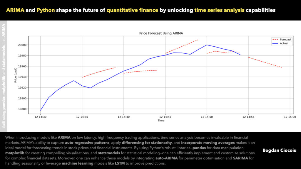 ARIMA and Python shape the future of quantitative finance by unlocking time series analysis capabilities - Bogdan Ciocoiu