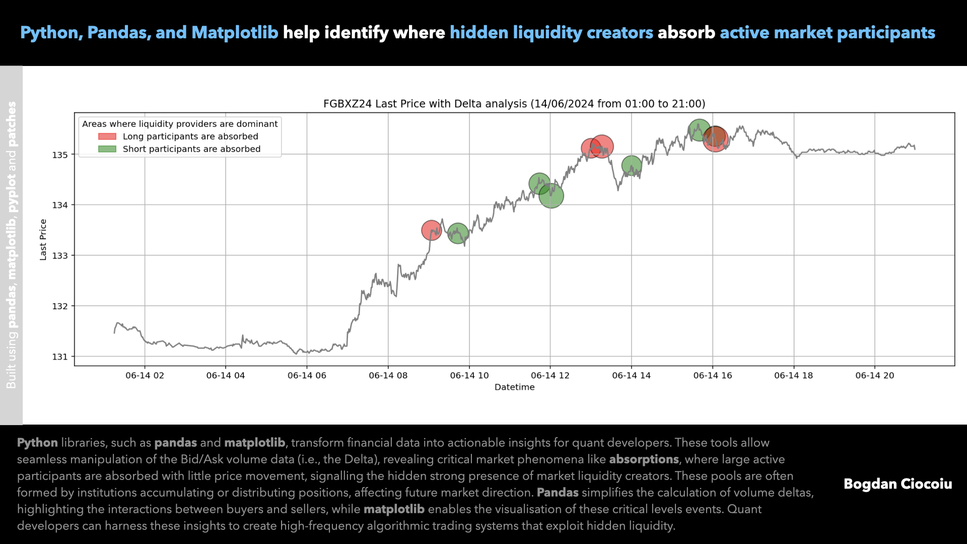 Bogdan Ciocoiu - Python, Pandas, and Matplotlib help identify where hidden liquidity creators absorb active market participants