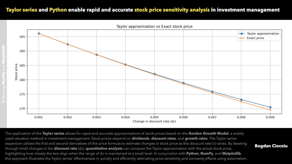 Taylor series – Gordon Growth Model – approximation - Taylor series and Python enable rapid and accurate stock price sensitivity analysis in investment management - Bogdan Ciocoiu