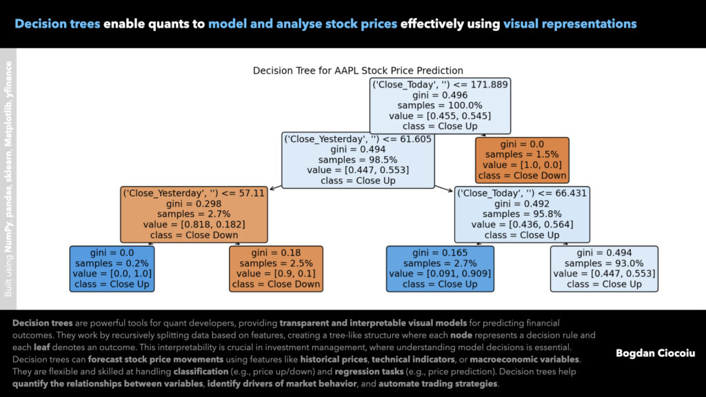 Decision trees enable quants to model and analyse stock prices effectively using visual representations