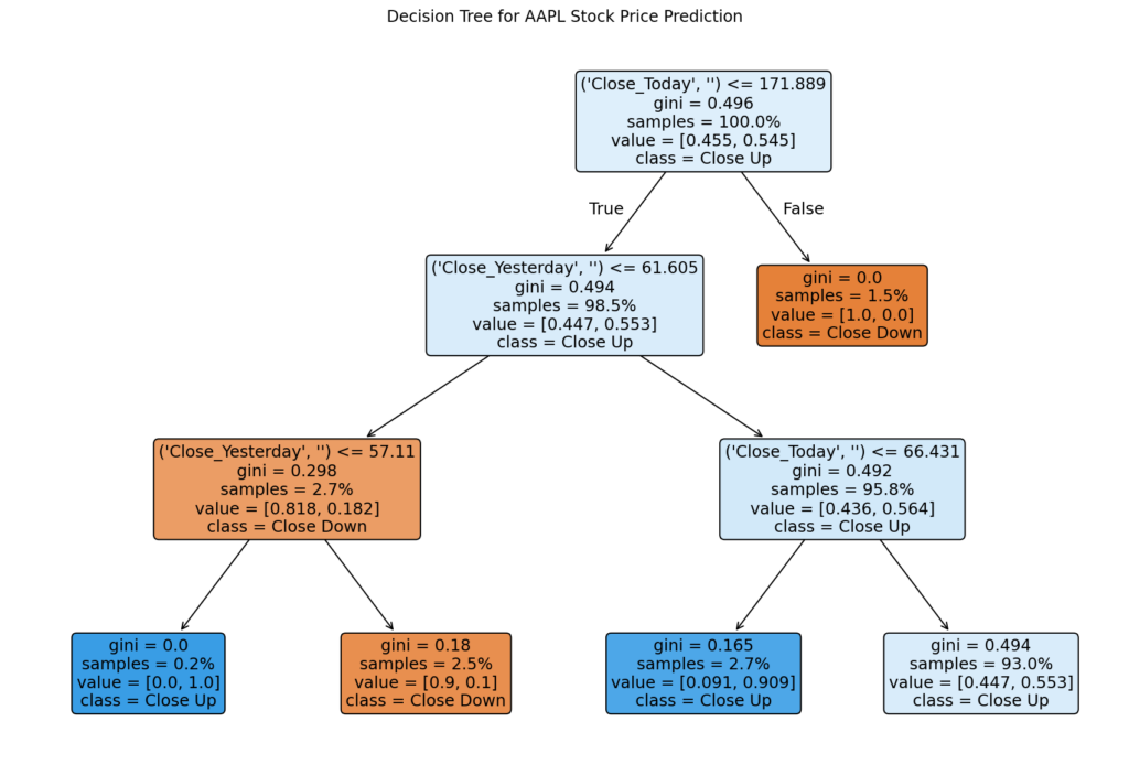 Decision trees enable quants to model and analyse stock prices effectively using visual representations