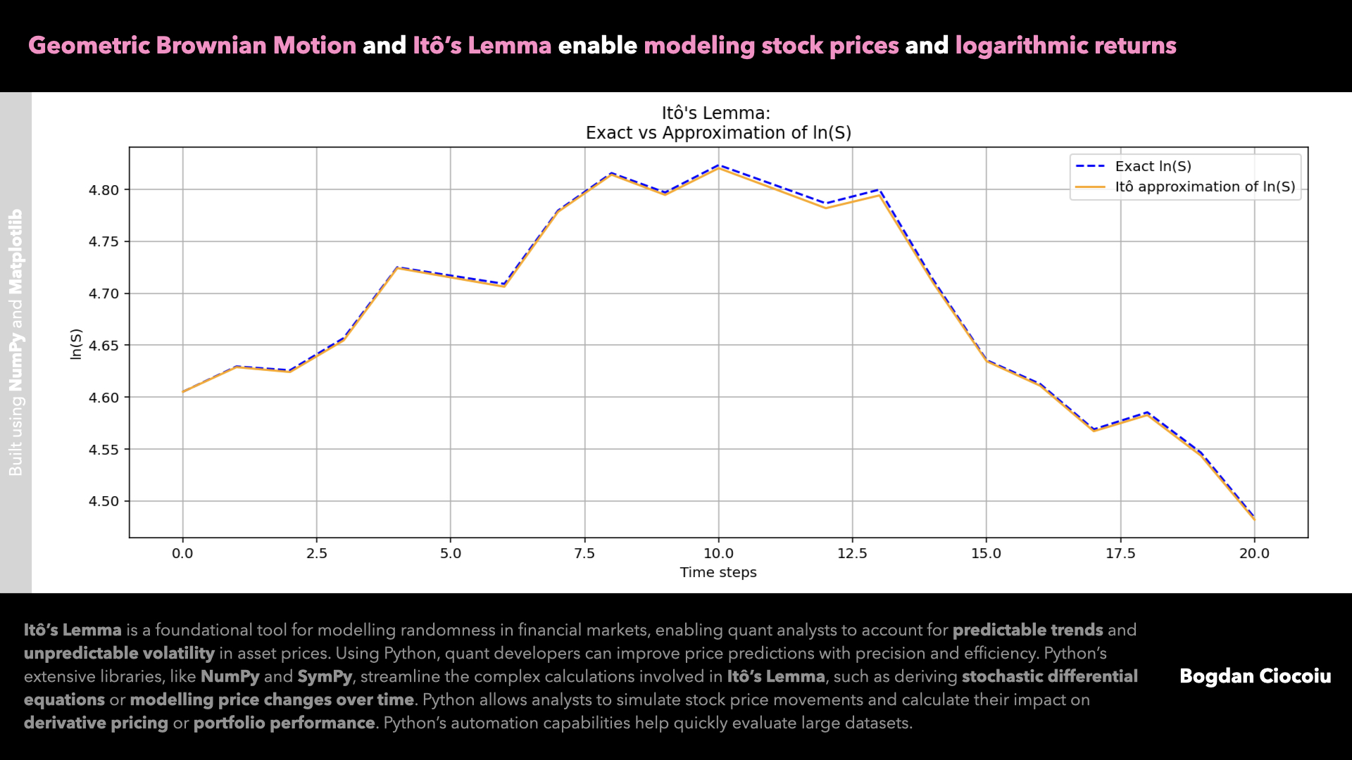 Price modelling – Itô’s Lemma – Geometric Brownian Motion