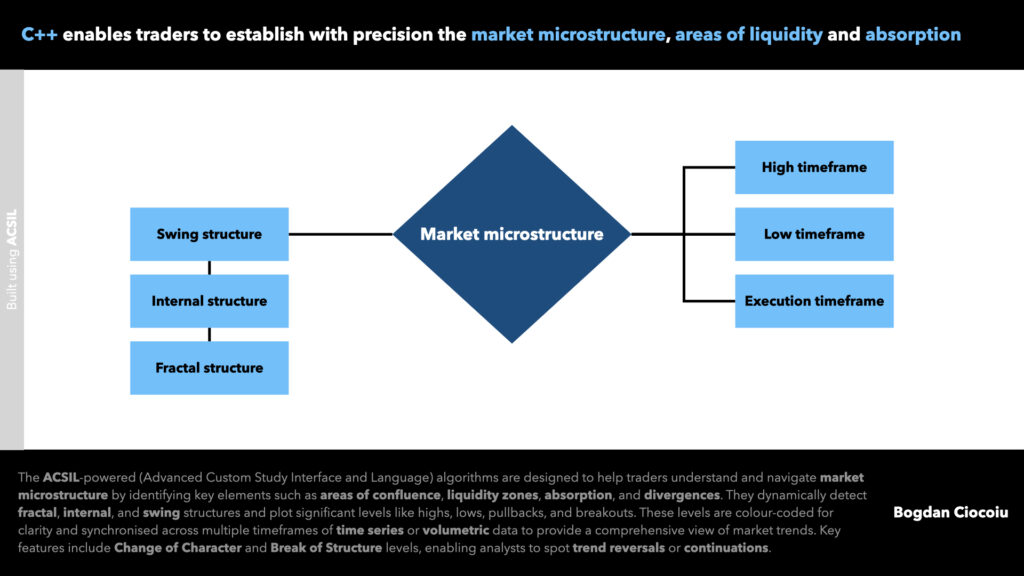 C++ enables traders to establish with precision the market microstructure, areas of liquidity and absorption - Bogdan Ciocoiu