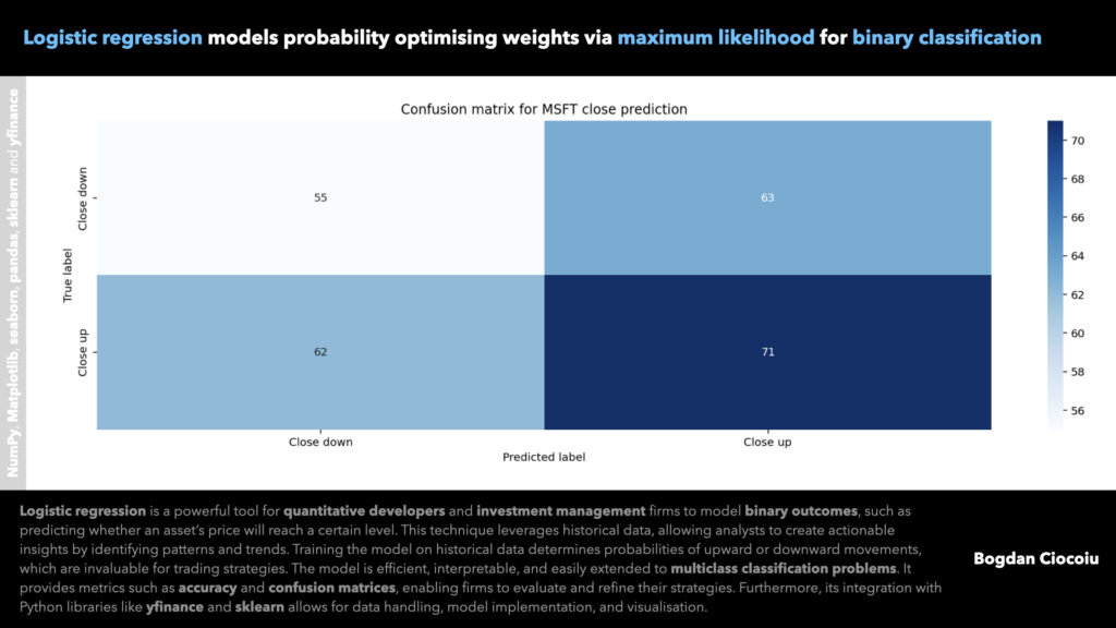 Logistic regression models probability optimising weights via maximum likelihood for binary classification