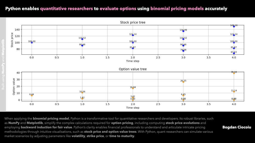 Python enables quantitative researchers to evaluate options using binomial pricing models accurately - Bogdan Ciocoiu