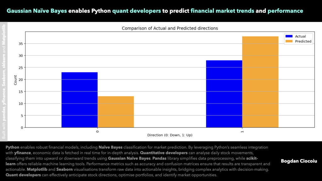 Gaussian Naïve Bayes enables Python quant developers to predict financial market trends and performance - Bogdan Ciocoiu