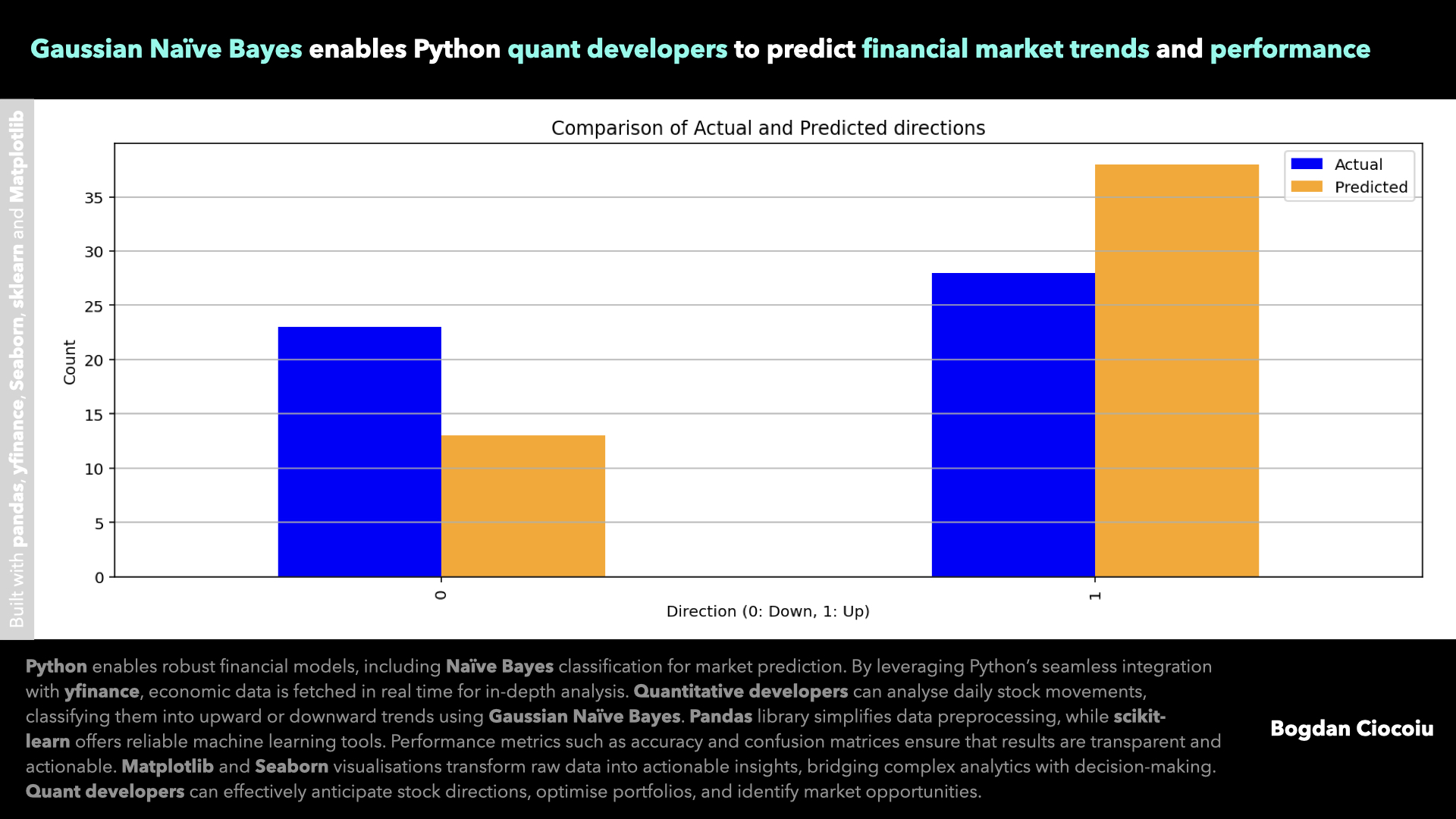 Supervised machine learning – Gaussian Naïve Bayes