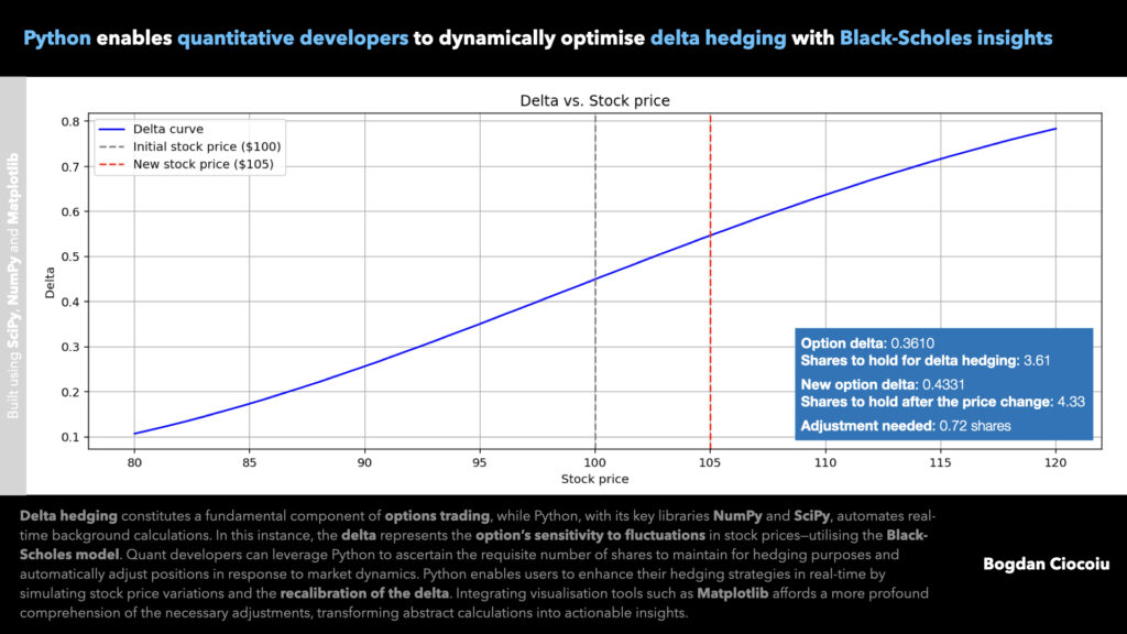 Python enables quantitative developers to dynamically optimise delta hedging with Black-Scholes insights - Bogdan Ciocoiu