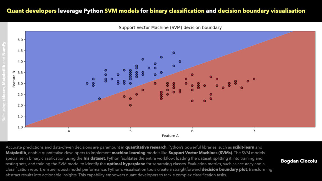 Quantitative developers leverage Python SVM models for binary classification and decision boundary visualisation - Bogdan Ciocoiu