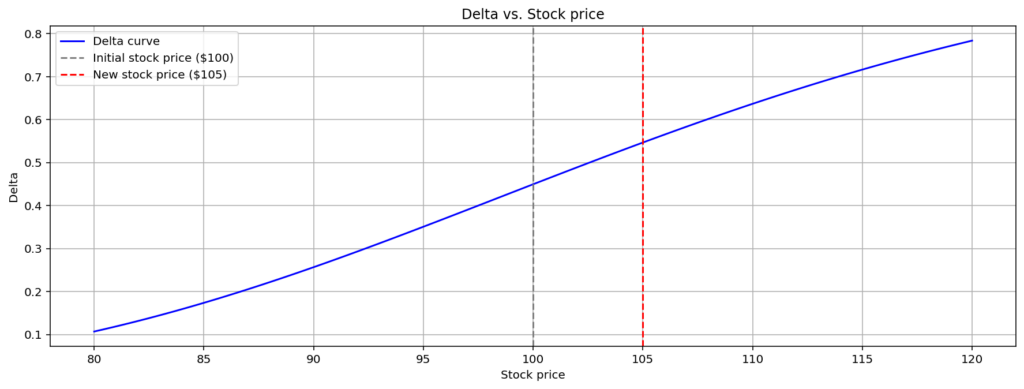 Python enables quantitative developers to dynamically optimise delta hedging with Black-Scholes insights - Bogdan Ciocoiu