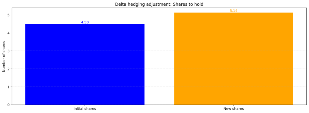 Python enables quantitative developers to dynamically optimise delta hedging with Black-Scholes insights - Bogdan Ciocoiu